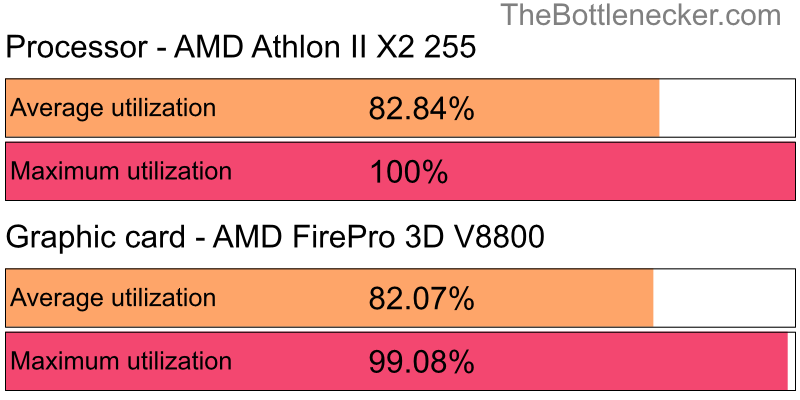 Utilization chart of AMD Athlon II X2 255 and AMD FirePro 3D V8800 in General Tasks with 3840 × 1600 and 1 monitor