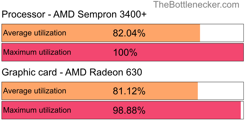 Utilization chart of AMD Sempron 3400+ and AMD Radeon 630 inHatred with 3840 × 1600 and 1 monitor