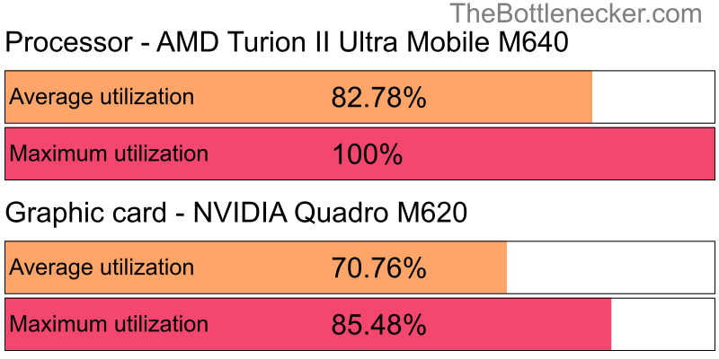 Utilization chart of AMD Turion II Ultra Mobile M640 and NVIDIA Quadro M620 in General Tasks with 3840 × 1600 and 1 monitor