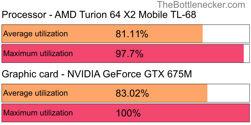 Utilization chart of AMD Turion 64 X2 Mobile TL-68 and NVIDIA GeForce GTX 675M in General Tasks with 3840 × 1600 and 1 monitor