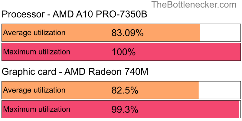 Utilization chart of AMD A10 PRO-7350B and AMD Radeon 740M in General Tasks with 3840 × 1600 and 1 monitor