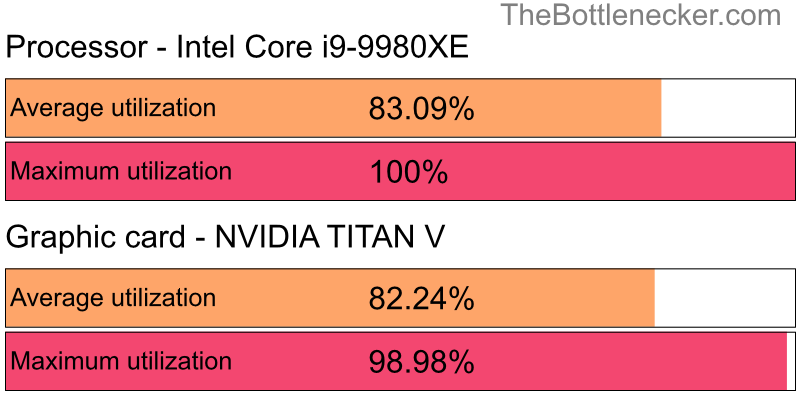 Utilization chart of Intel Core i9-9980XE and NVIDIA TITAN V inAssetto Corsa with 3840 × 1600 and 1 monitor