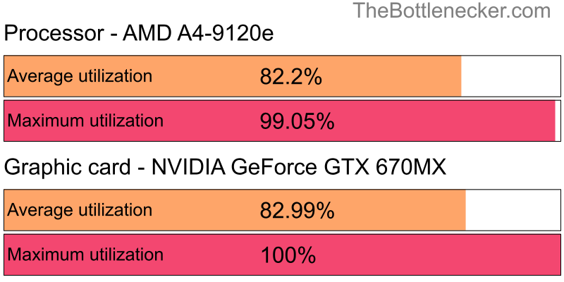 Utilization chart of AMD A4-9120e and NVIDIA GeForce GTX 670MX in General Tasks with 3840 × 1600 and 1 monitor