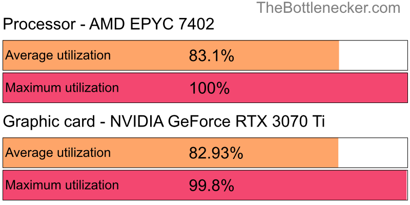 Utilization chart of AMD EPYC 7402 and NVIDIA GeForce RTX 3070 Ti in General Tasks with 3840 × 1600 and 1 monitor