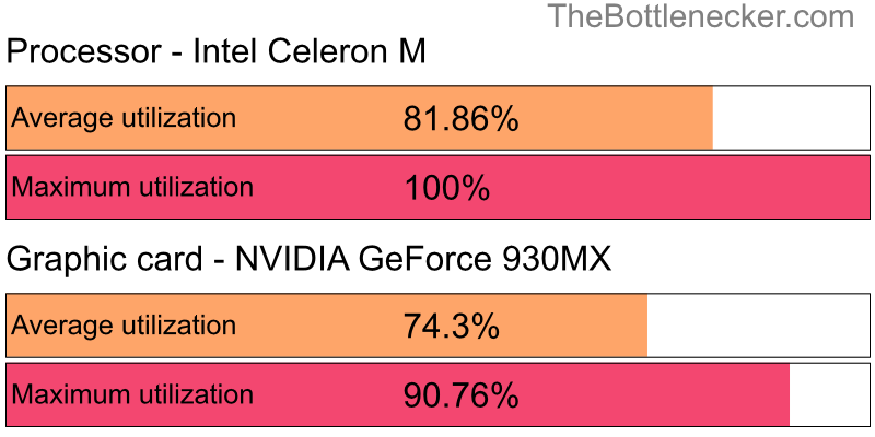 Utilization chart of Intel Celeron M and NVIDIA GeForce 930MX in7 Days to Die with 3840 × 1600 and 1 monitor