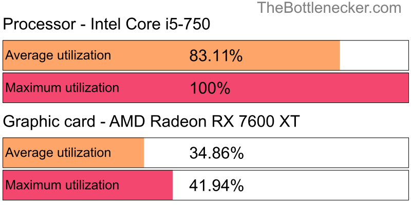 Utilization chart of Intel Core i5-750 and AMD Radeon RX 7600 XT in General Tasks with 3840 × 1600 and 1 monitor