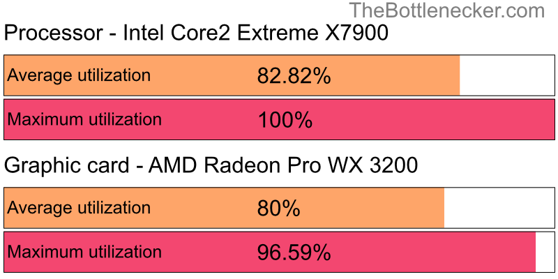 Utilization chart of Intel Core2 Extreme X7900 and AMD Radeon Pro WX 3200 in General Tasks with 3840 × 1600 and 1 monitor