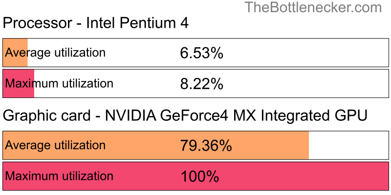 Utilization chart of Intel Pentium 4 and NVIDIA GeForce4 MX Integrated GPU in7 Days to Die with 3840 × 1600 and 1 monitor