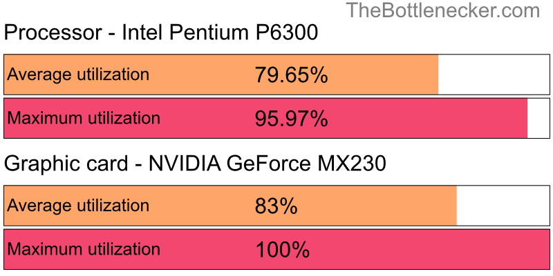 Utilization chart of Intel Pentium P6300 and NVIDIA GeForce MX230 in General Tasks with 3840 × 1600 and 1 monitor