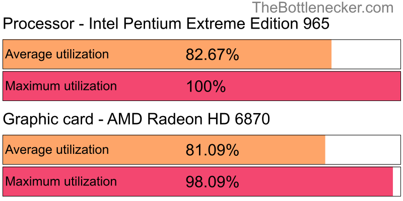 Utilization chart of Intel Pentium Extreme Edition 965 and AMD Radeon HD 6870 in General Tasks with 3840 × 1600 and 1 monitor