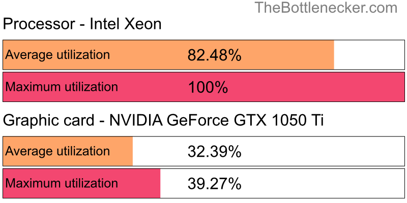 Utilization chart of Intel Xeon and NVIDIA GeForce GTX 1050 Ti in General Tasks with 3840 × 1600 and 1 monitor