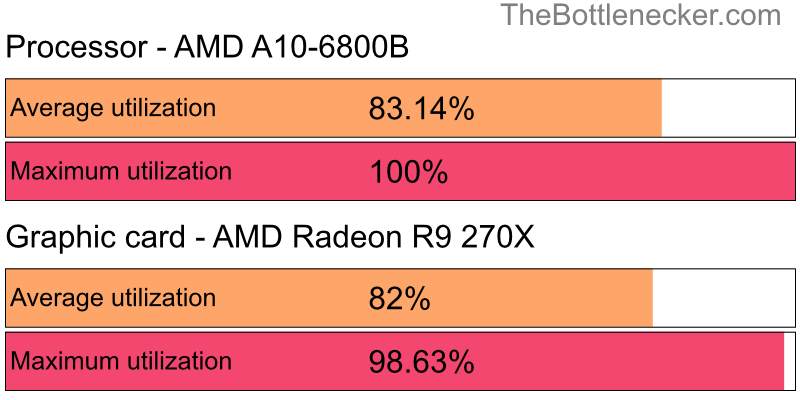 Utilization chart of AMD A10-6800B and AMD Radeon R9 270X in General Tasks with 3840 × 1600 and 1 monitor