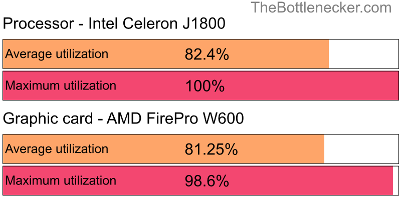 Utilization chart of Intel Celeron J1800 and AMD FirePro W600 in General Tasks with 3840 × 1600 and 1 monitor