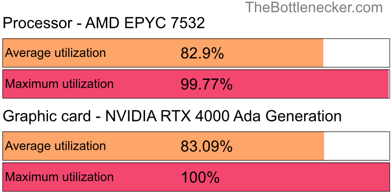 Utilization chart of AMD EPYC 7532 and NVIDIA RTX 4000 Ada Generation inPlanet Alpha with 3840 × 1600 and 1 monitor