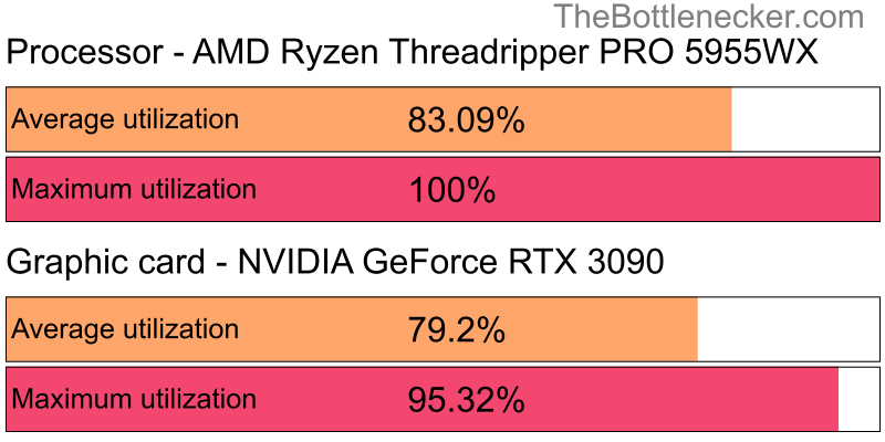 Utilization chart of AMD Ryzen Threadripper PRO 5955WX and NVIDIA GeForce RTX 3090 in General Tasks with 3840 × 1600 and 1 monitor