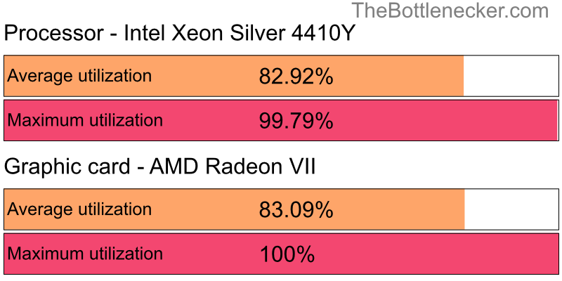 Utilization chart of Intel Xeon Silver 4410Y and AMD Radeon VII in General Tasks with 3840 × 1600 and 1 monitor