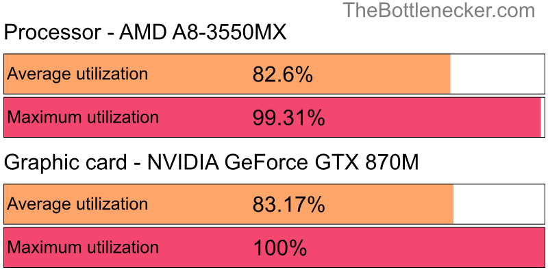 Utilization chart of AMD A8-3550MX and NVIDIA GeForce GTX 870M inSaints Row IV with 3840 × 2160 and 1 monitor