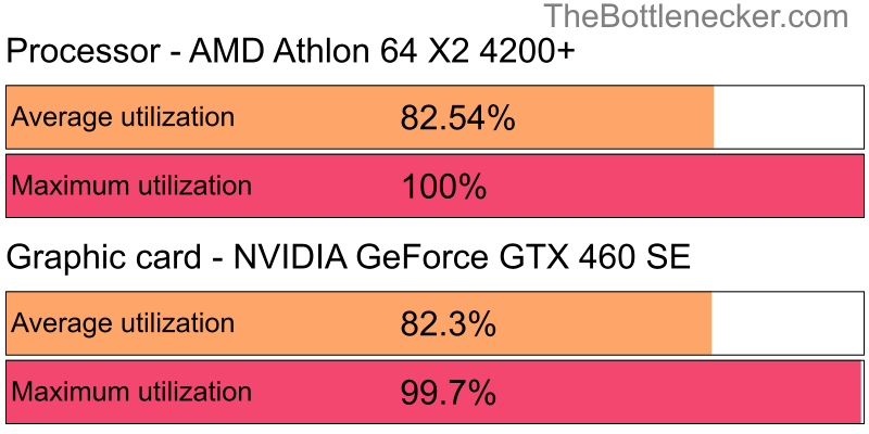 Utilization chart of AMD Athlon 64 X2 4200+ and NVIDIA GeForce GTX 460 SE in General Tasks with 3840 × 2160 and 1 monitor