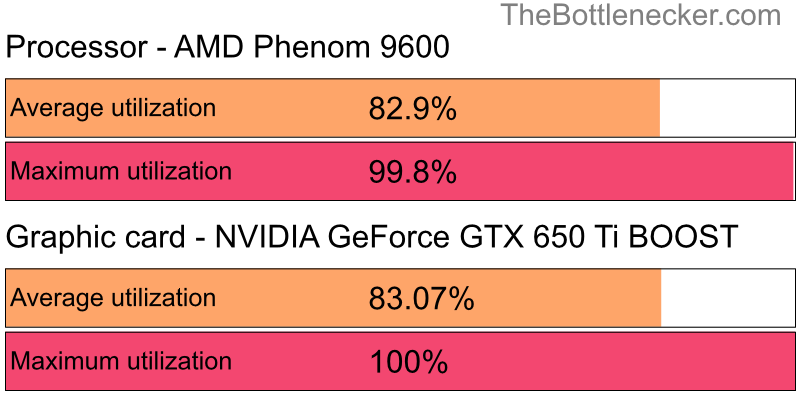 Utilization chart of AMD Phenom 9600 and NVIDIA GeForce GTX 650 Ti BOOST in General Tasks with 3840 × 2160 and 1 monitor