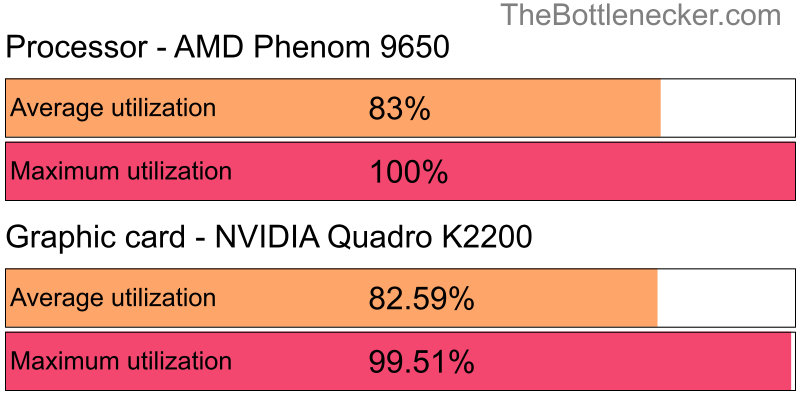 Utilization chart of AMD Phenom 9650 and NVIDIA Quadro K2200 in General Tasks with 3840 × 2160 and 1 monitor