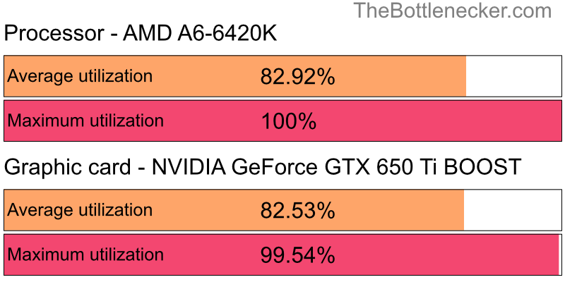 Utilization chart of AMD A6-6420K and NVIDIA GeForce GTX 650 Ti BOOST inForza Horizon 3 with 3840 × 2160 and 1 monitor