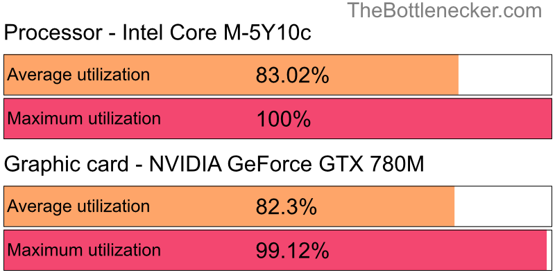 Utilization chart of Intel Core M-5Y10c and NVIDIA GeForce GTX 780M in7 Days to Die with 3840 × 2160 and 1 monitor