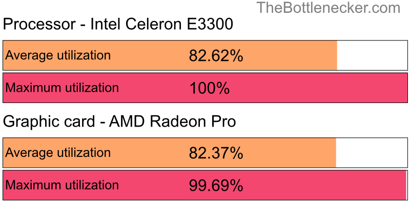 Utilization chart of Intel Celeron E3300 and AMD Radeon Pro in General Tasks with 3840 × 2160 and 1 monitor