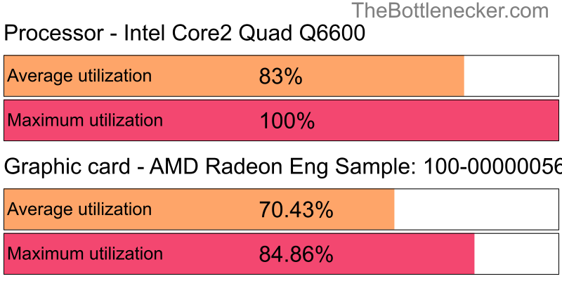 Utilization chart of Intel Core2 Quad Q6600 and AMD Radeon Eng Sample: 100-000000560-40_Y in General Tasks with 3840 × 2160 and 1 monitor