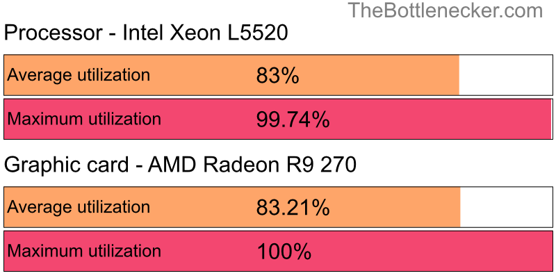 Utilization chart of Intel Xeon L5520 and AMD Radeon R9 270 in General Tasks with 3840 × 2160 and 1 monitor