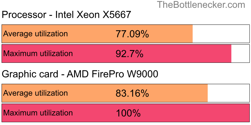 Utilization chart of Intel Xeon X5667 and AMD FirePro W9000 in General Tasks with 3840 × 2160 and 1 monitor