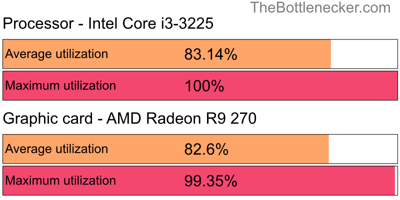 Utilization chart of Intel Core i3-3225 and AMD Radeon R9 270 in General Tasks with 3840 × 2160 and 1 monitor