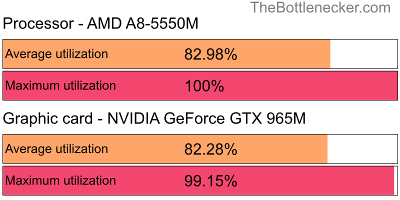 Utilization chart of AMD A8-5550M and NVIDIA GeForce GTX 965M in General Tasks with 3840 × 2160 and 1 monitor