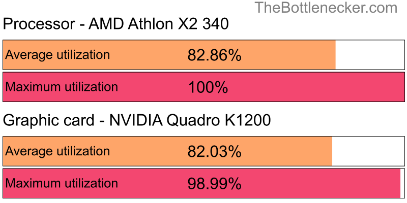 Utilization chart of AMD Athlon X2 340 and NVIDIA Quadro K1200 inProject CARS 2 with 3840 × 2160 and 1 monitor