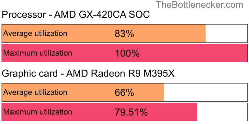 Utilization chart of AMD GX-420CA SOC and AMD Radeon R9 M395X in General Tasks with 3840 × 2160 and 1 monitor