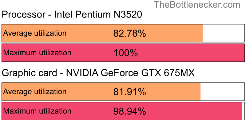 Utilization chart of Intel Pentium N3520 and NVIDIA GeForce GTX 675MX in General Tasks with 3840 × 2160 and 1 monitor