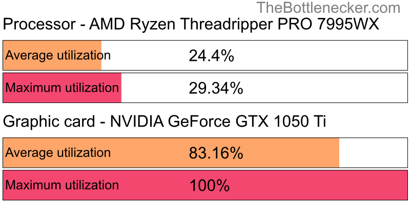 Utilization chart of AMD Ryzen Threadripper PRO 7995WX and NVIDIA GeForce GTX 1050 Ti in General Tasks with 3840 × 2160 and 1 monitor