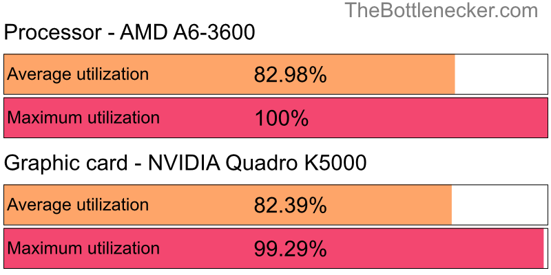 Utilization chart of AMD A6-3600 and NVIDIA Quadro K5000 inFIFA 18 with 4096 × 3072 and 1 monitor