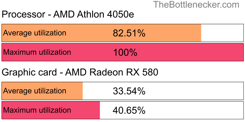 Utilization chart of AMD Athlon 4050e and AMD Radeon RX 580 in General Tasks with 4096 × 3072 and 1 monitor