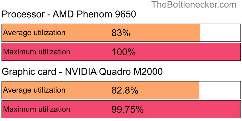 Utilization chart of AMD Phenom 9650 and NVIDIA Quadro M2000 in General Tasks with 4096 × 3072 and 1 monitor