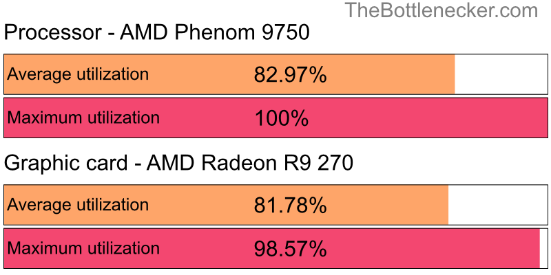 Utilization chart of AMD Phenom 9750 and AMD Radeon R9 270 in General Tasks with 4096 × 3072 and 1 monitor