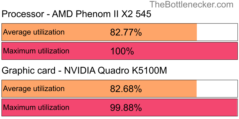 Utilization chart of AMD Phenom II X2 545 and NVIDIA Quadro K5100M inMafia III with 4096 × 3072 and 1 monitor