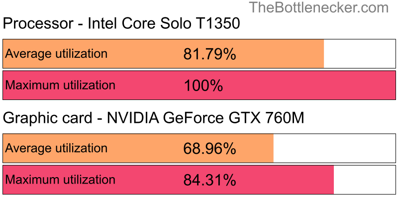 Utilization chart of Intel Core Solo T1350 and NVIDIA GeForce GTX 760M in General Tasks with 4096 × 3072 and 1 monitor