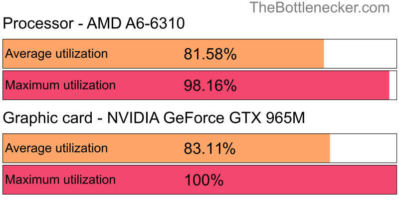 Utilization chart of AMD A6-6310 and NVIDIA GeForce GTX 965M in General Tasks with 4096 × 3072 and 1 monitor