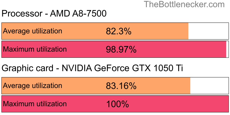 Utilization chart of AMD A8-7500 and NVIDIA GeForce GTX 1050 Ti in General Tasks with 4096 × 3072 and 1 monitor