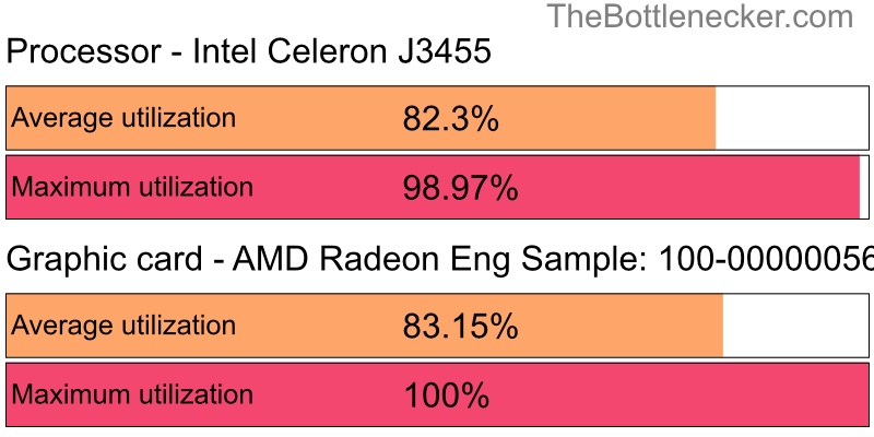 Utilization chart of Intel Celeron J3455 and AMD Radeon Eng Sample: 100-000000560-40_Y in General Tasks with 4096 × 3072 and 1 monitor