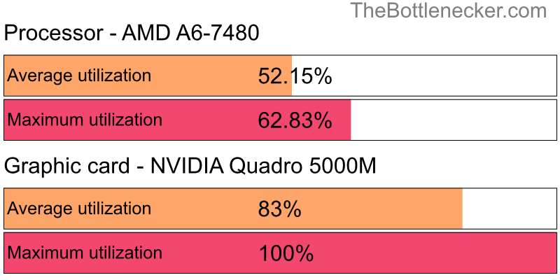 Utilization chart of AMD A6-7480 and NVIDIA Quadro 5000M in General Tasks with 4096 × 3072 and 1 monitor