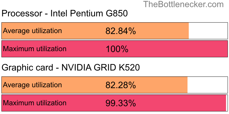 Utilization chart of Intel Pentium G850 and NVIDIA GRID K520 inHatred with 4096 × 3072 and 1 monitor