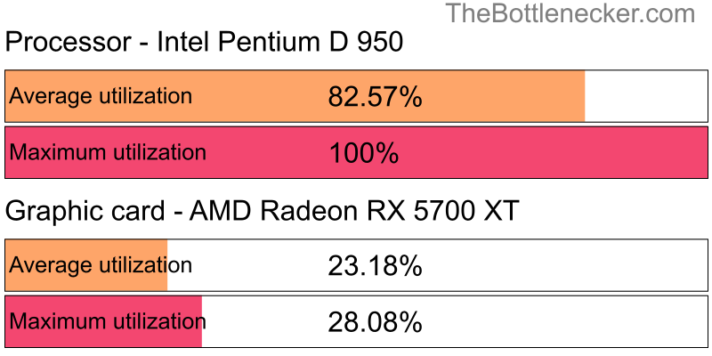 Utilization chart of Intel Pentium D 950 and AMD Radeon RX 5700 XT in General Tasks with 4096 × 3072 and 1 monitor