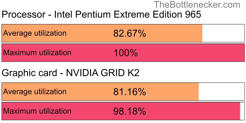 Utilization chart of Intel Pentium Extreme Edition 965 and NVIDIA GRID K2 inMafia III with 4096 × 3072 and 1 monitor