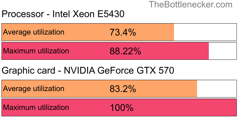 Utilization chart of Intel Xeon E5430 and NVIDIA GeForce GTX 570 inJust Cause 3 with 4096 × 3072 and 1 monitor